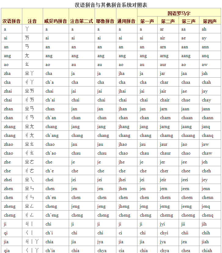 汉语拼音与其他拼音系统对照表.....